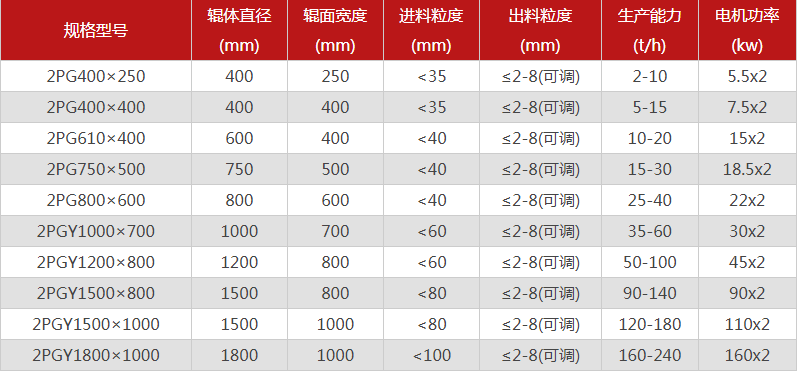 哪個(gè)廠家雙輥制砂機(jī)的品質(zhì)好，有哪些型號(hào)推薦？