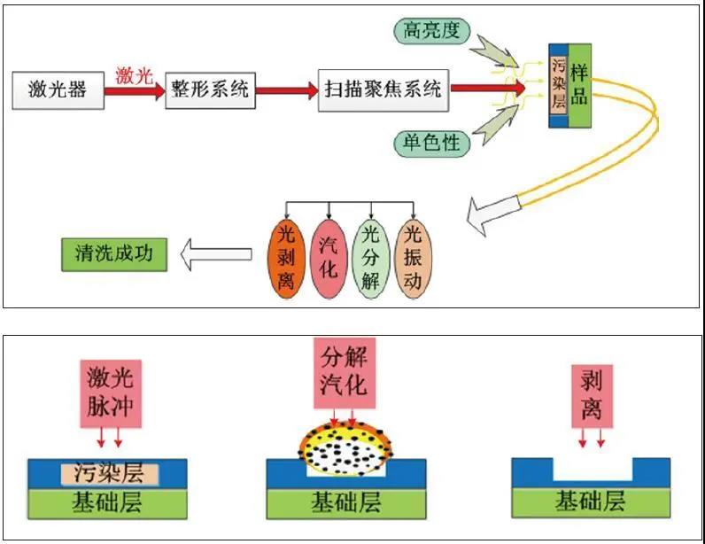 圖表直觀表達激光清洗技術(shù)的原理
