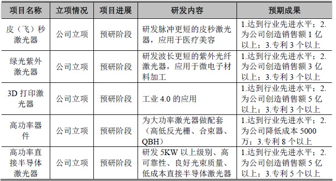 創(chuàng)鑫激光未來三年的發(fā)展規(guī)劃及發(fā)展目標  第2張